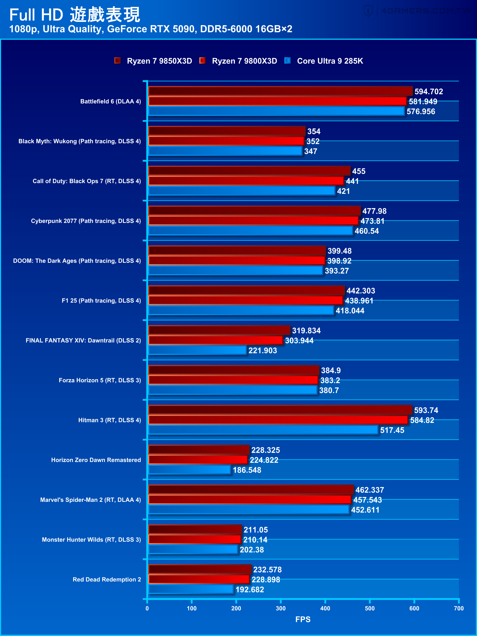 AMD Ryzen 7 9850X3D